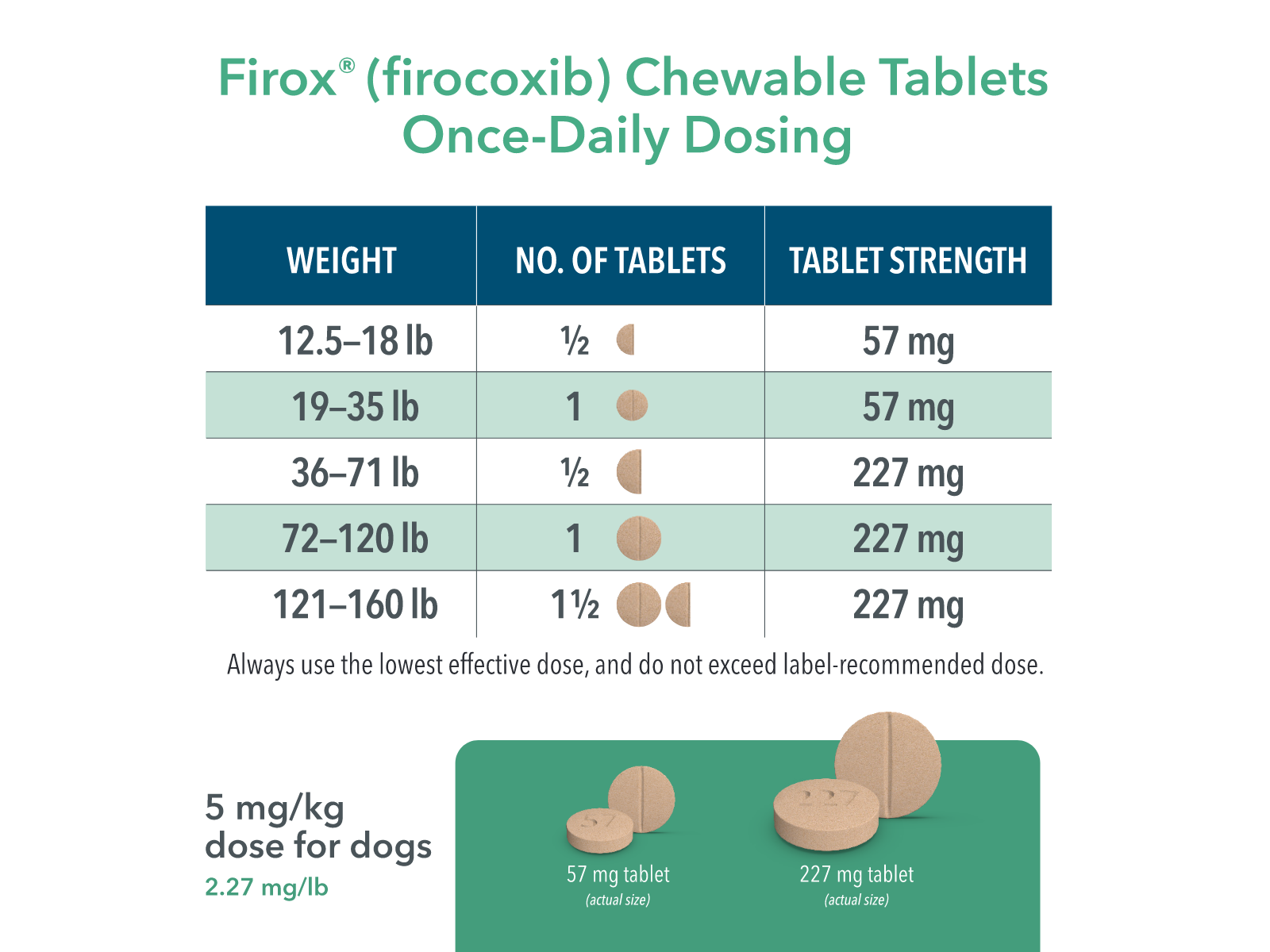 Firox Chewable Tablets Dosing Chart