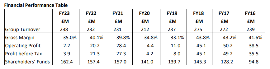 Norbrook financial results 2023