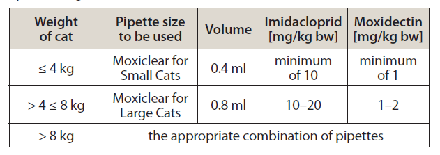 Moxiclear for Cats Dosing Schedule