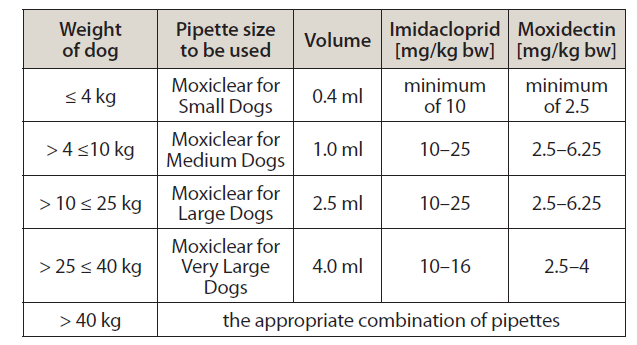 Moxiclear Dosing Schedule for Dogs