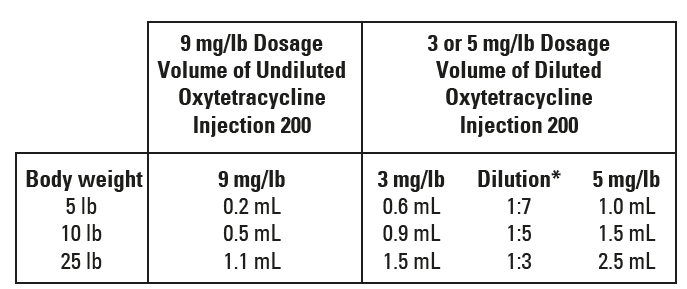 Oxytet 200 Dosing Chart