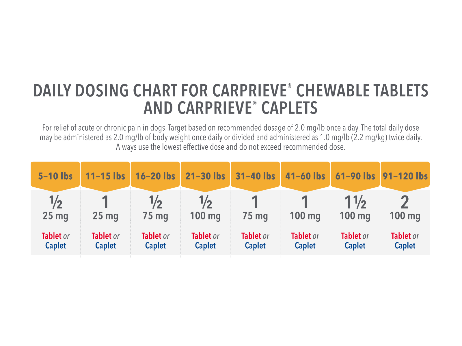Carprieve Caplets Dosing Chart
